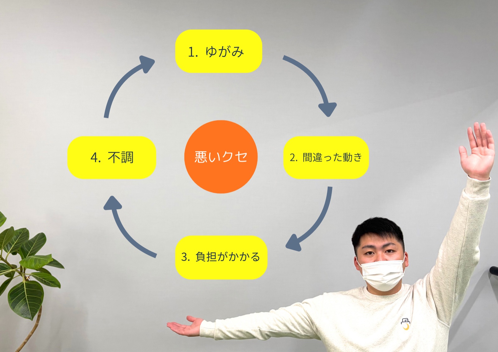 体幹の3つの役割